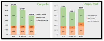 05 Les clefs de lefficacite economique 06 Charges par ha et par 1000L