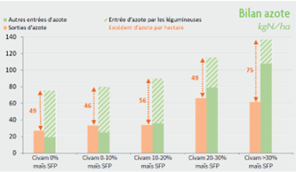 07 Toujours moins de pollutions environnementales 01b Bilan azote