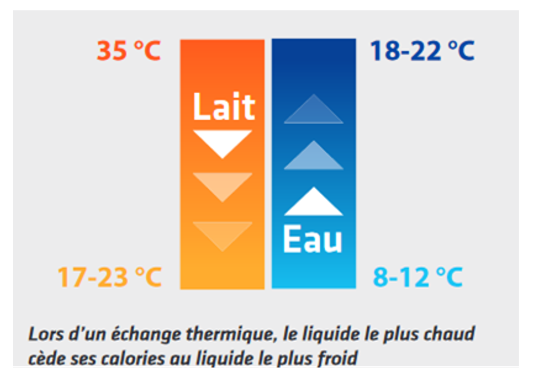 echange thermique