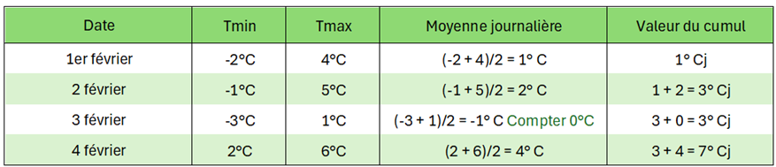 PB39 ECM 03 Degres jours